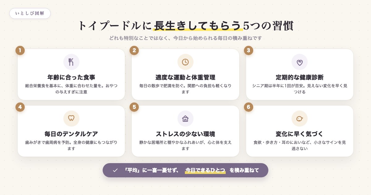 トイプードルに長生きしてもらうための5つの習慣をまとめた図。食事管理・運動・健康診断・デンタルケア・ストレスの少ない環境