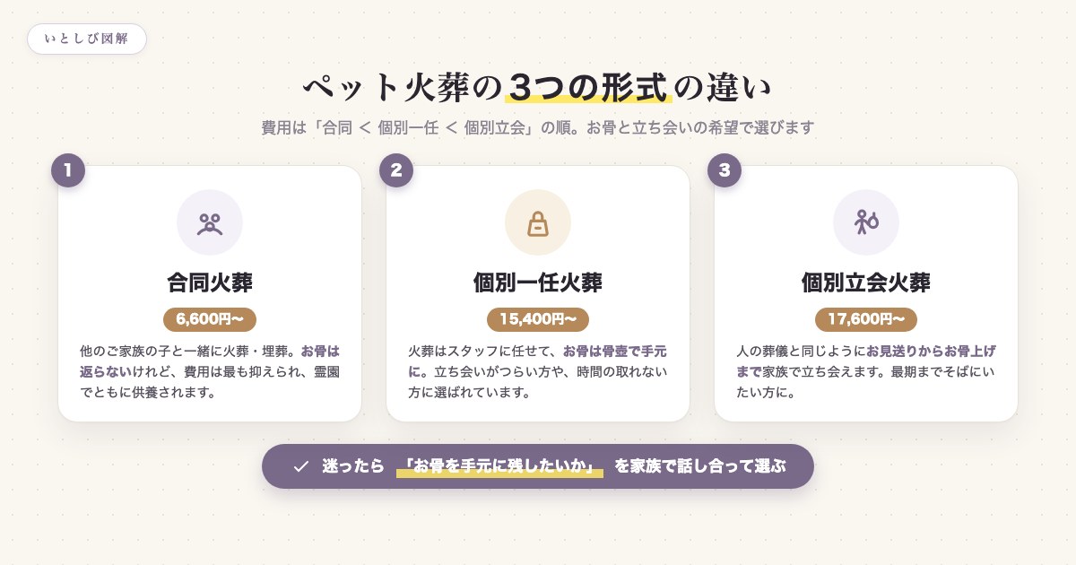 ペット火葬の3つの形式(合同・個別一任・個別立会)の違い
