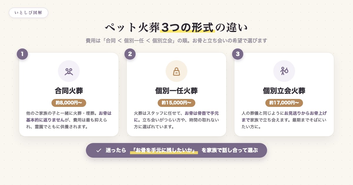 ペット火葬の合同・個別一任・個別立会の3形式の違いを費用とお骨の返却で比較した図