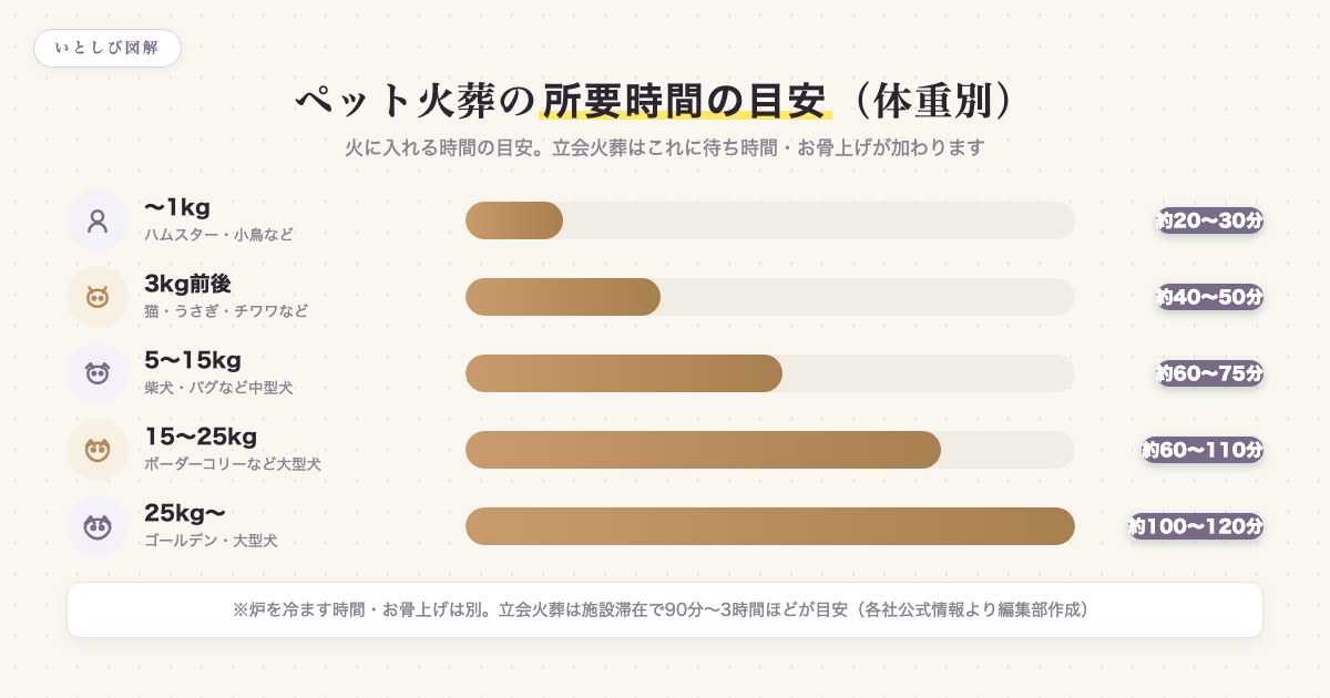体重別のペット火葬所要時間の目安（〜1kgから25kg以上まで）