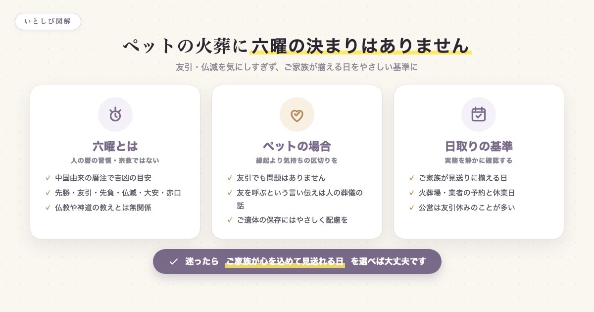 六曜とペットの火葬の考え方を、六曜の意味・ペットの場合・日取りの基準の3つに整理した図解