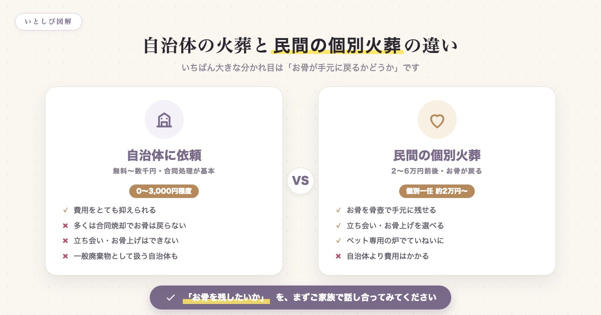 自治体の火葬と民間の個別火葬の違いを比較した図。自治体は無料〜数千円だが合同処理でお骨は戻らず、民間は費用がかかるがお骨が手元に残る