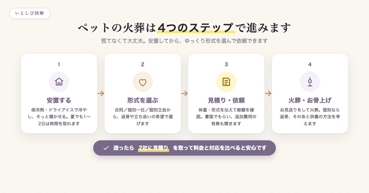 ペットの火葬までの4つのステップ（安置・形式選び・見積り依頼・火葬）