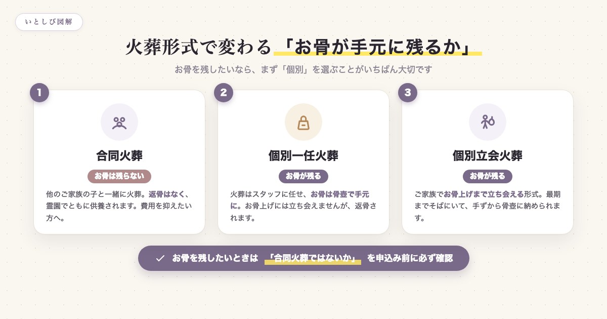 火葬形式ごとにお骨が手元に残るかを示した図。合同火葬は返骨なし、個別一任と個別立会は返骨あり