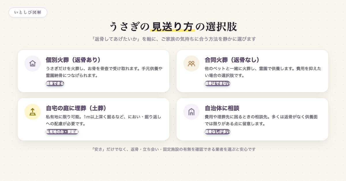 うさぎの見送り方の選択肢(個別火葬・合同火葬・自宅埋葬・自治体相談)を返骨の有無で整理した図