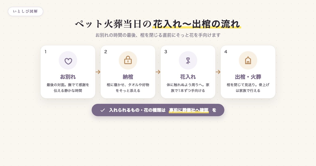 ペット火葬当日の花入れから出棺までの流れを4ステップで示した図解