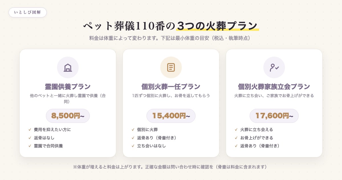 ペット葬儀110番の3つの火葬プランと最小体重の目安料金の早見図