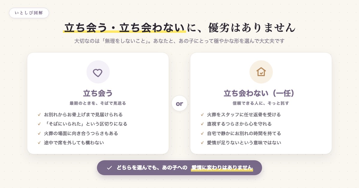 ペット火葬に立ち会う場合と立ち会わない場合の考え方を比べた図解
