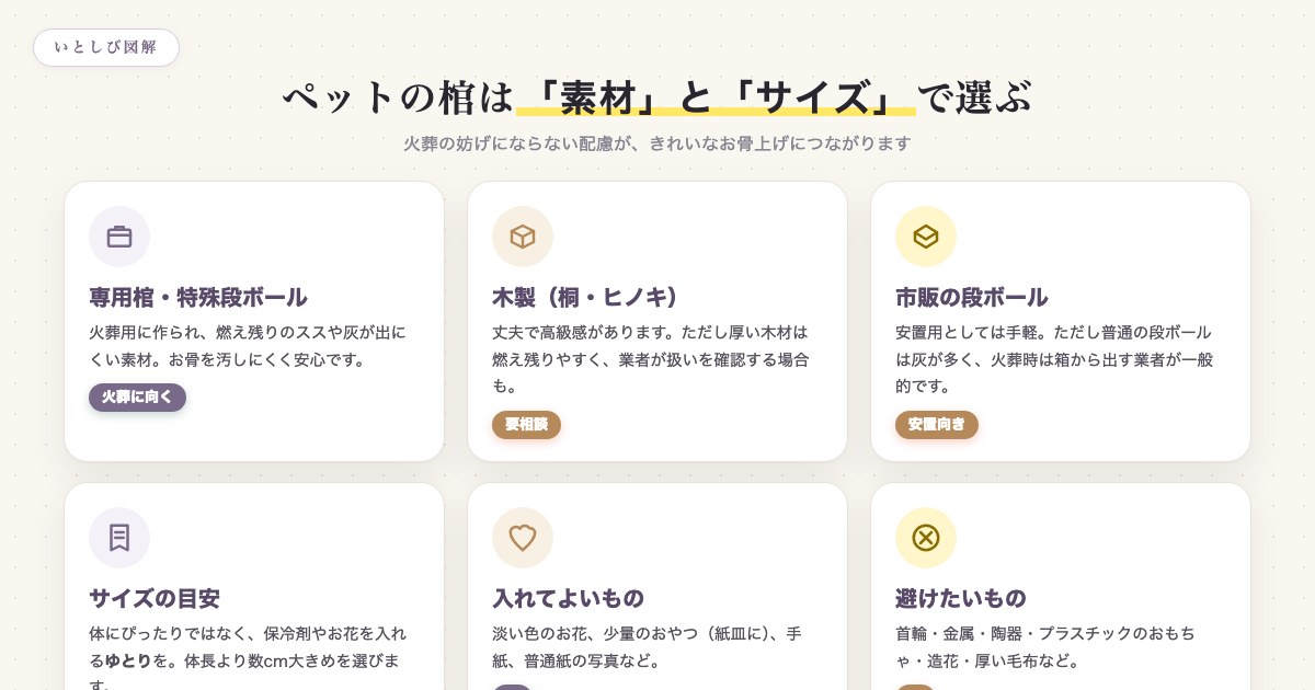 ペットの棺を素材とサイズで選ぶ際のポイントと、入れてよいもの・避けたいものの図解