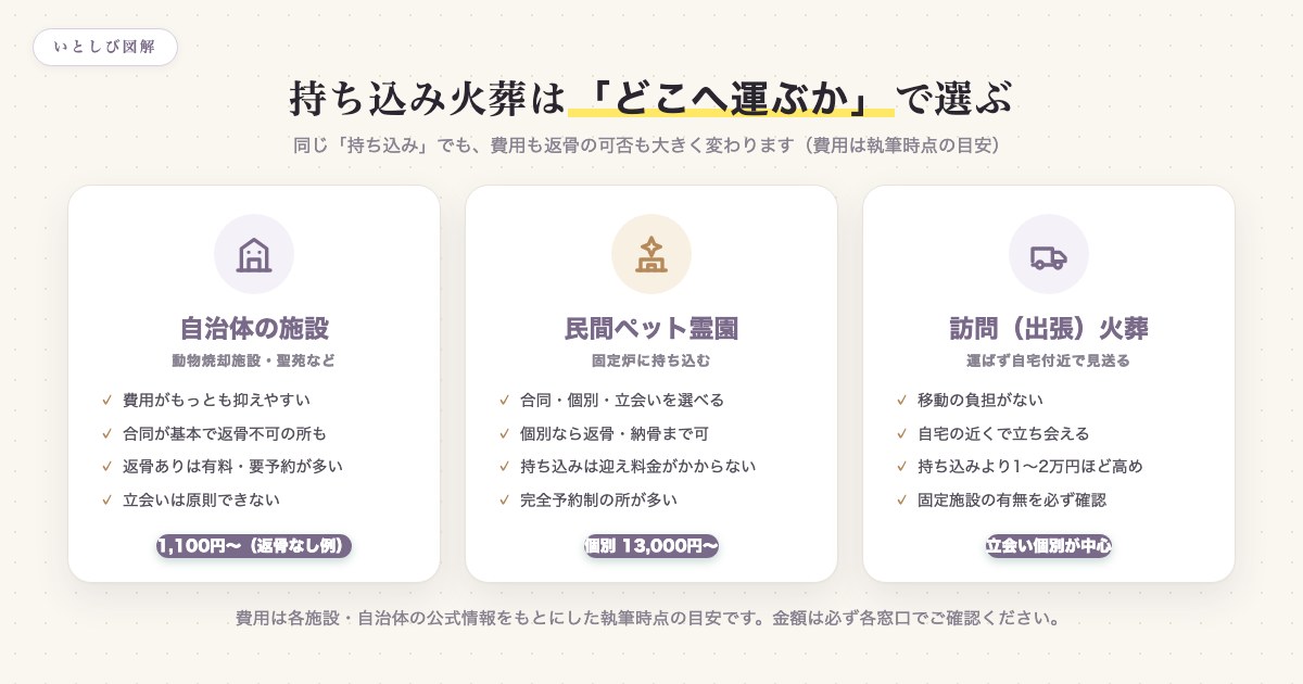 持ち込み火葬の3つの選択肢(自治体・民間ペット霊園・訪問火葬)の費用と返骨の違いを比較した図
