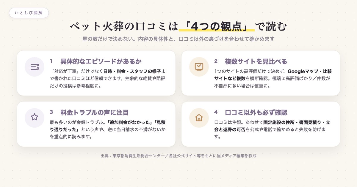 ペット火葬の口コミを読むときの4つの観点を示した図解