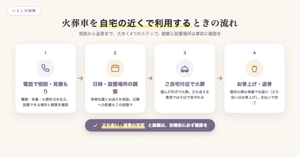 火葬車を自宅前で利用するときの相談から返骨までの4ステップの流れ図