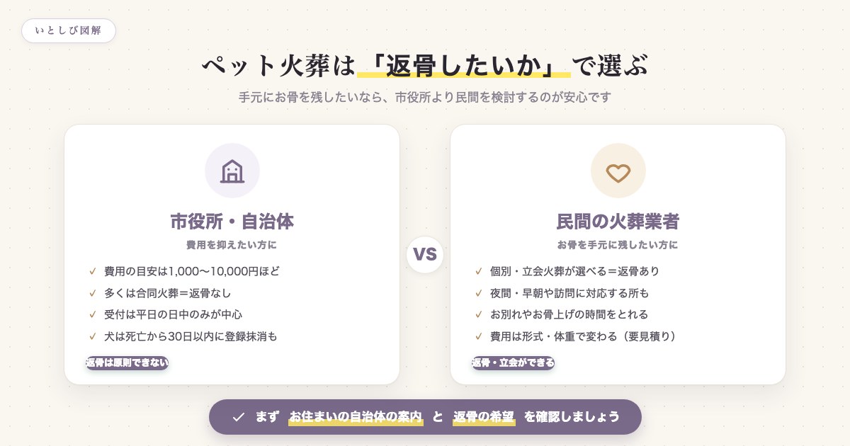 ペット火葬を市役所に依頼する場合と民間業者に依頼する場合の違いを比較した図解