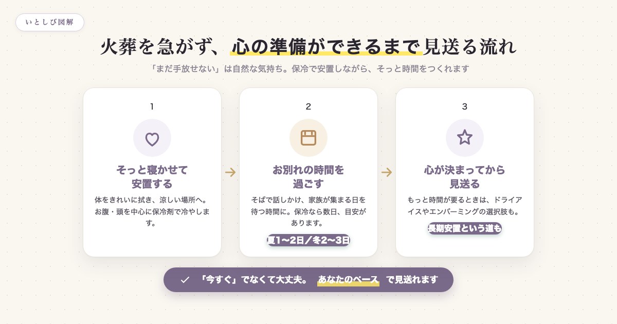 火葬を急がず、保冷で安置しながら心の準備ができるまで見送る3ステップの流れ