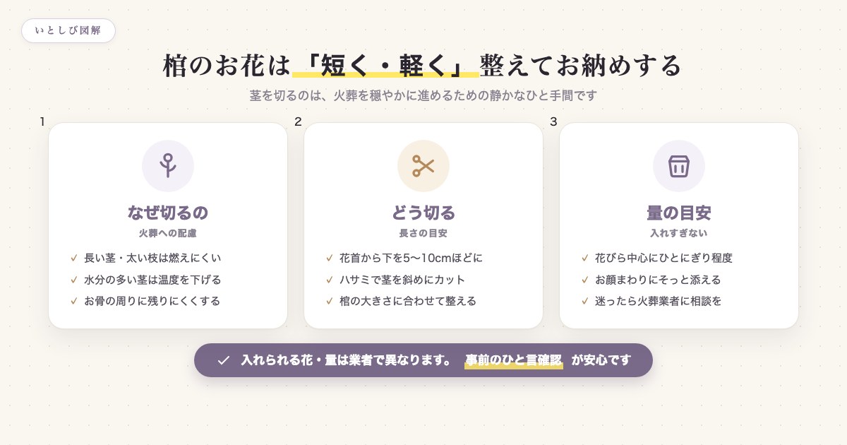 棺の花を短く軽く整える理由と切り方・量の目安を示した図解