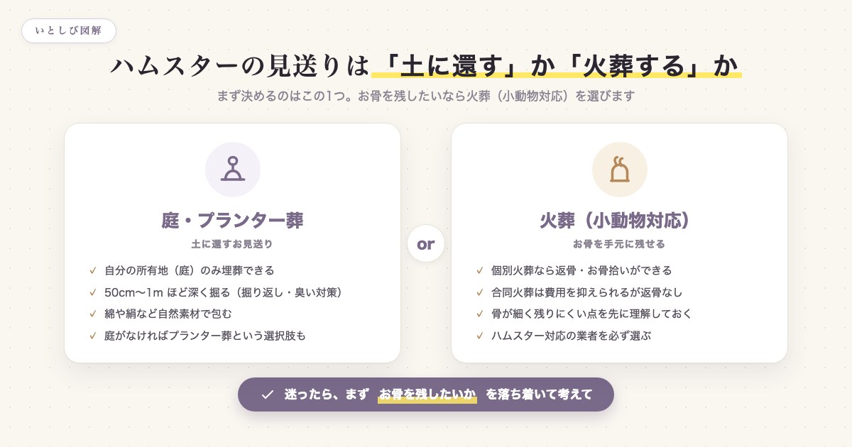 ハムスターの見送り方を土に還す(庭・プランター葬)と火葬(小動物対応)で比較した図