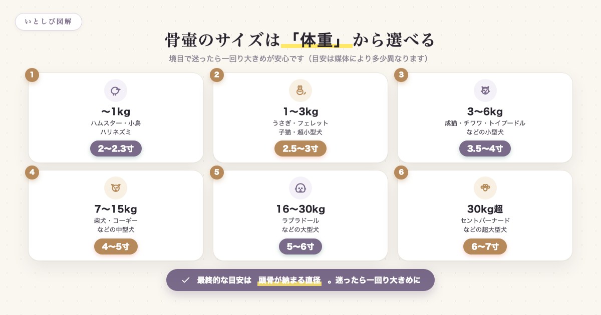 ペットの体重別・適正骨壷サイズの早見チャート
