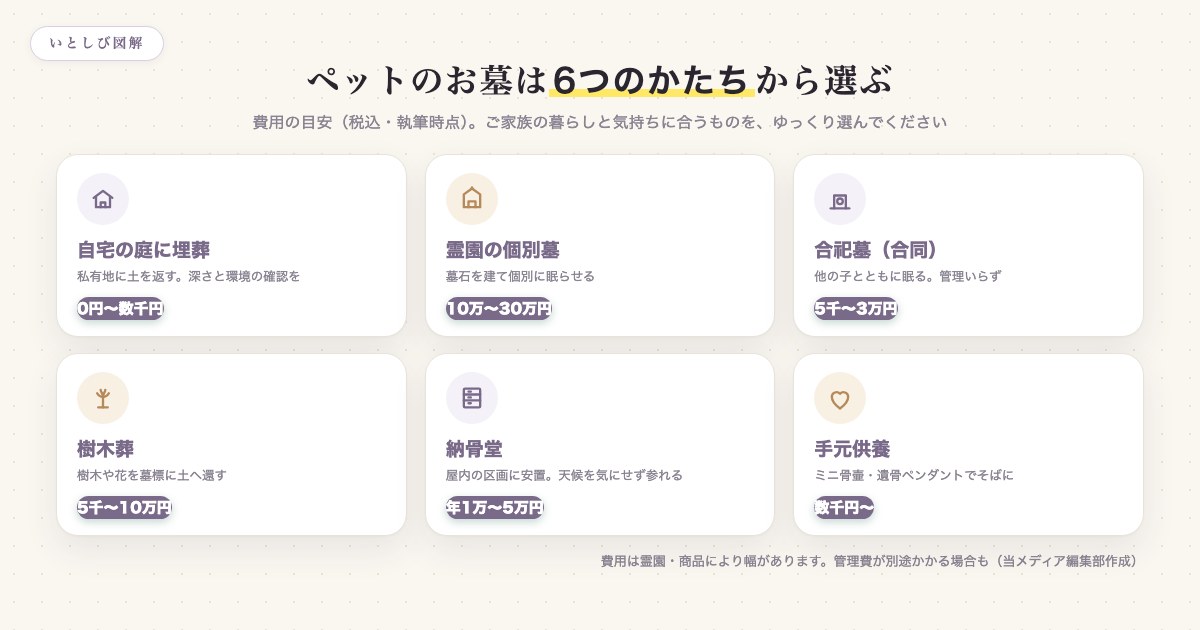 ペットのお墓6種類(自宅の庭・個別墓・合祀墓・樹木葬・納骨堂・手元供養)と費用の目安の早見図