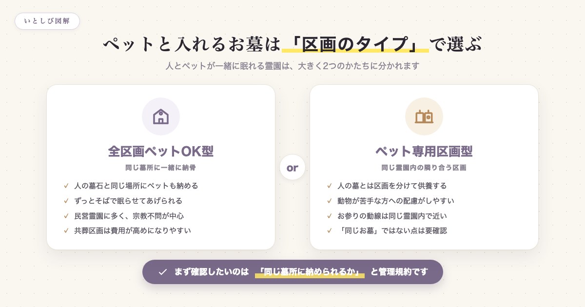 ペットと入れるお墓の2つの区画タイプ(全区画ペットOK型・ペット専用区画型)の比較図