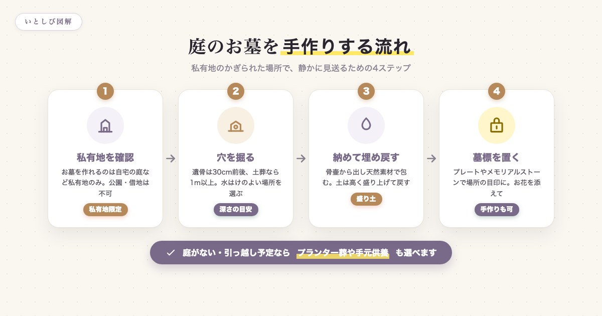 庭にペットのお墓を手作りする流れを4ステップで示した図解