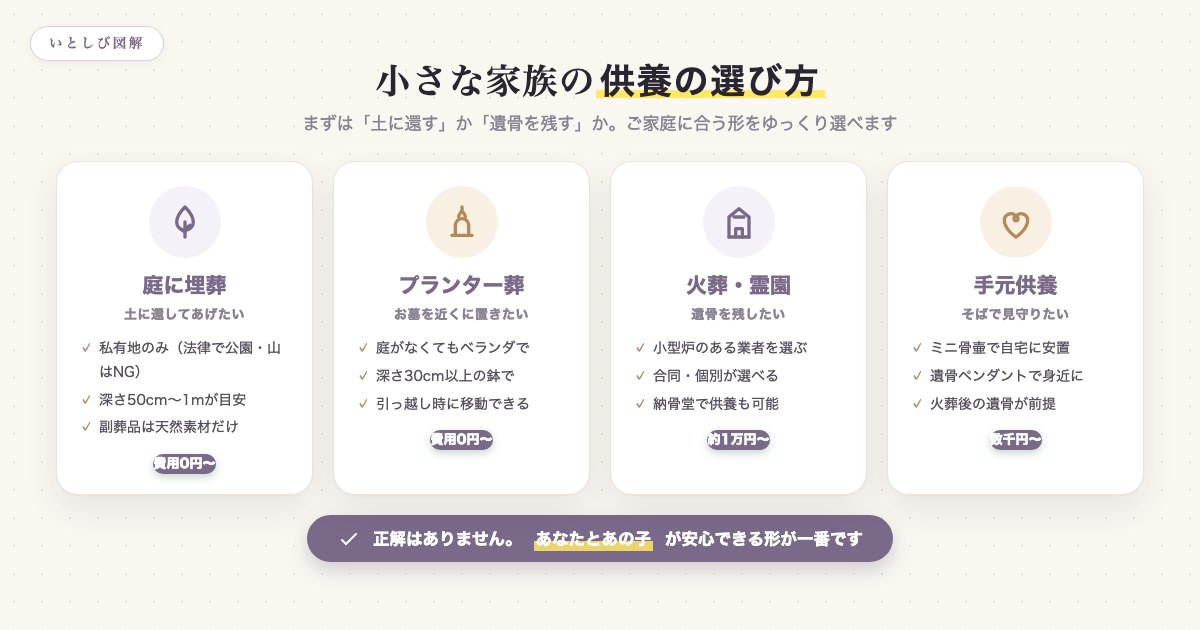 ハムスターなど小動物の供養の選択肢(庭に埋葬・プランター葬・火葬と霊園・手元供養)を整理した図
