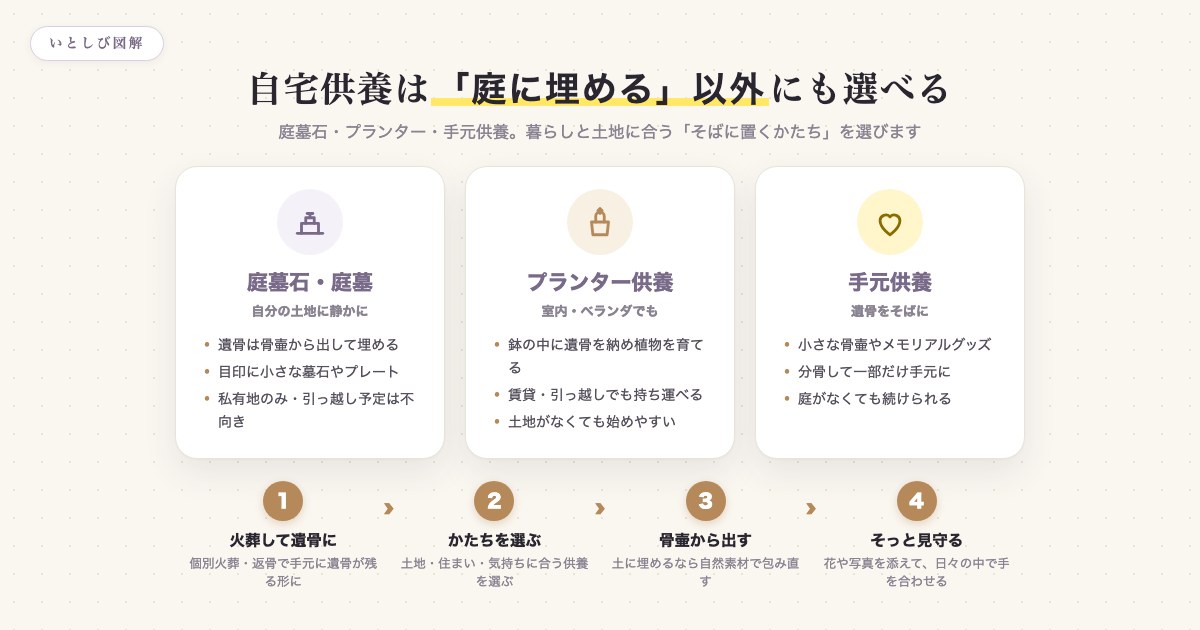 庭墓石・プランター供養・手元供養という自宅供養の3つの選択肢と進め方の図解
