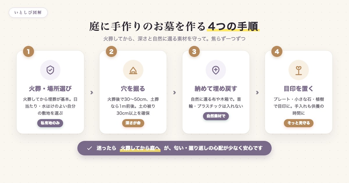 庭に手作りのお墓を作る4つの手順(火葬・場所選び/穴を掘る/納めて埋め戻す/目印を置く)を示した図解