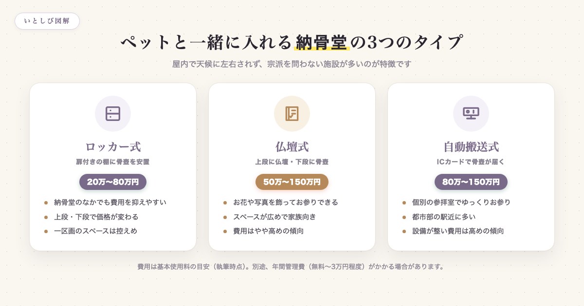 ペットと一緒に入れる納骨堂の3タイプ（ロッカー式・仏壇式・自動搬送式）の特徴と費用目安の比較図