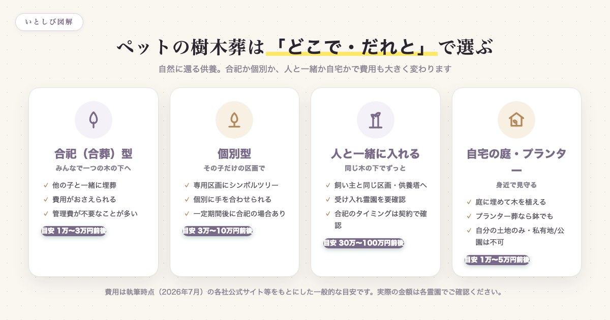 ペットの樹木葬の4タイプ(合祀・個別・人と一緒・自宅)と費用目安の比較