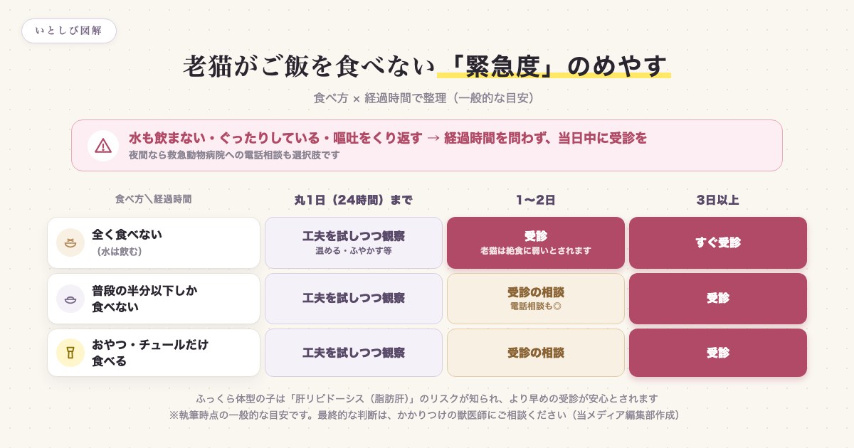 老猫がご飯を食べないときの緊急度のめやす(食べ方×経過時間のマトリクス)